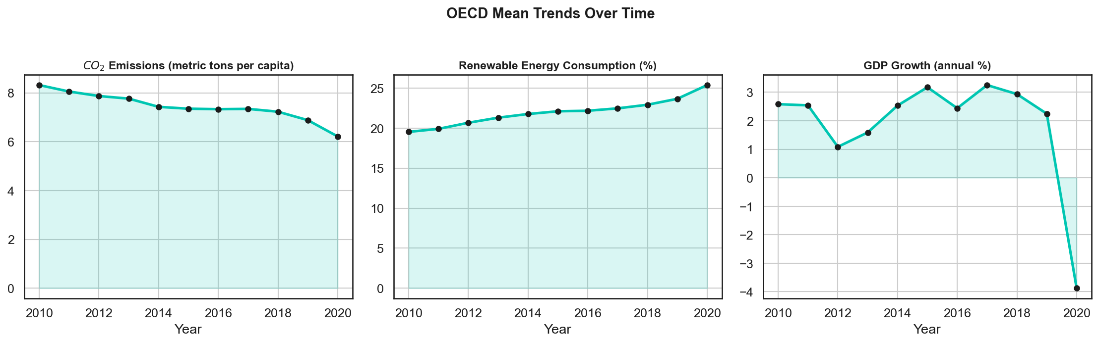 Correlation heatmap across the ESG indicators and GDP growth for 38 OECD countries.