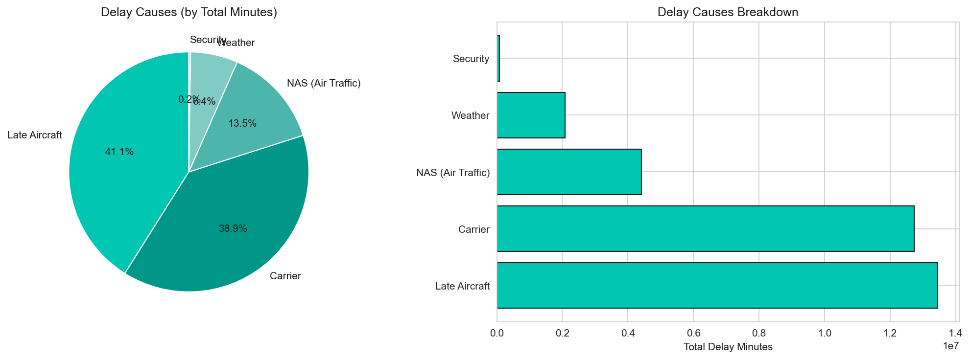 Bar chart of departure delay causes. Late-arriving aircraft is the largest segment at 41.1%.