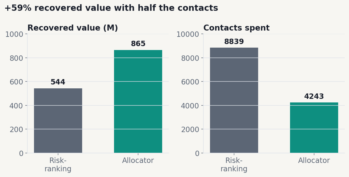 Two bar charts side by side. Recovered value: risk-ranking 544 million, allocator 865 million. Contacts spent: risk-ranking 8,839, allocator 4,243.