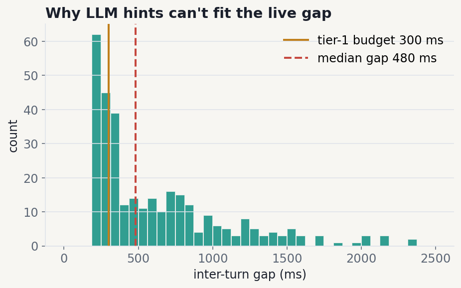 Histogram of 328 inter-turn gaps from a ten-minute call, with the 300 ms tier-1 budget and the 479 ms median marked.