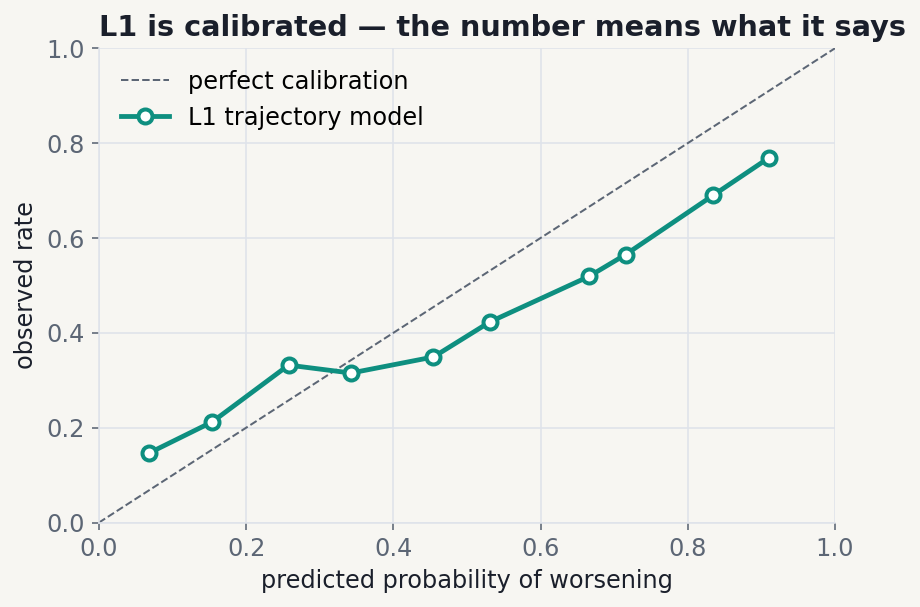 Reliability curve for the L1 trajectory model. Predicted probability against observed frequency, tracking close to the diagonal.
