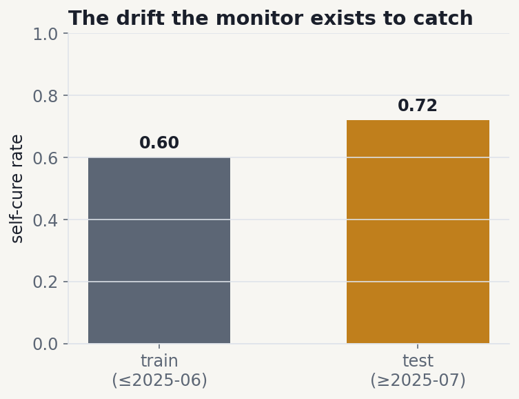 Self-cure rate across the backtest time split, rising from 0.60 to 0.72.