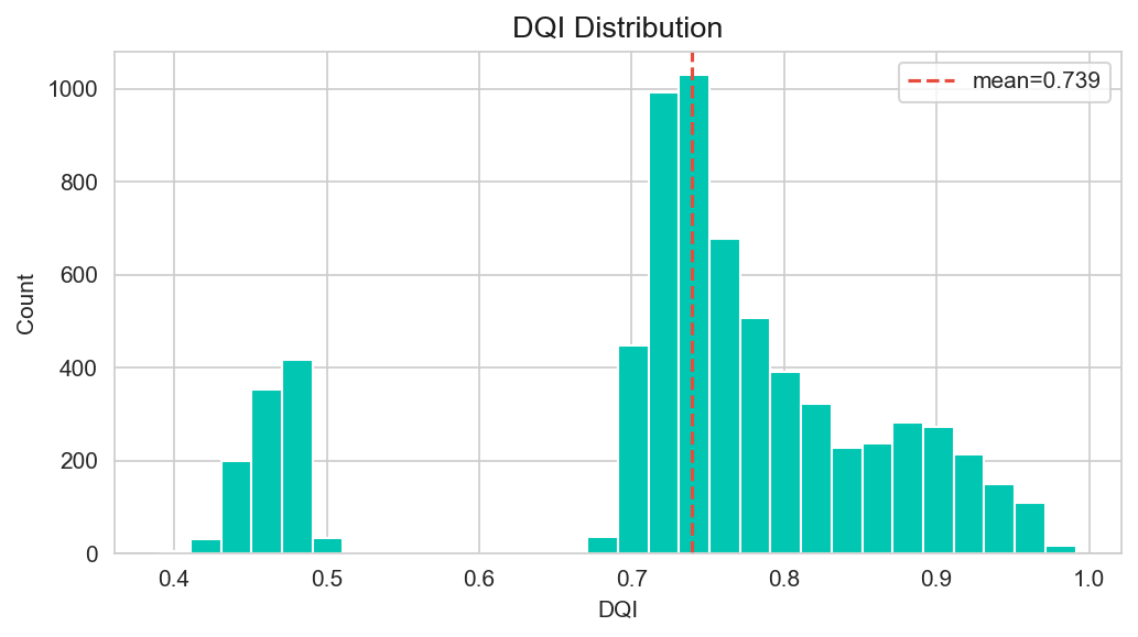 Bar chart of the composite data quality index scored across the evaluated datasets.