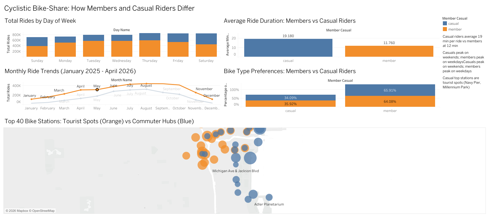 Tableau dashboard of Chicago bike-share trips, split by member and casual rider across hour of day, day of week and trip duration.