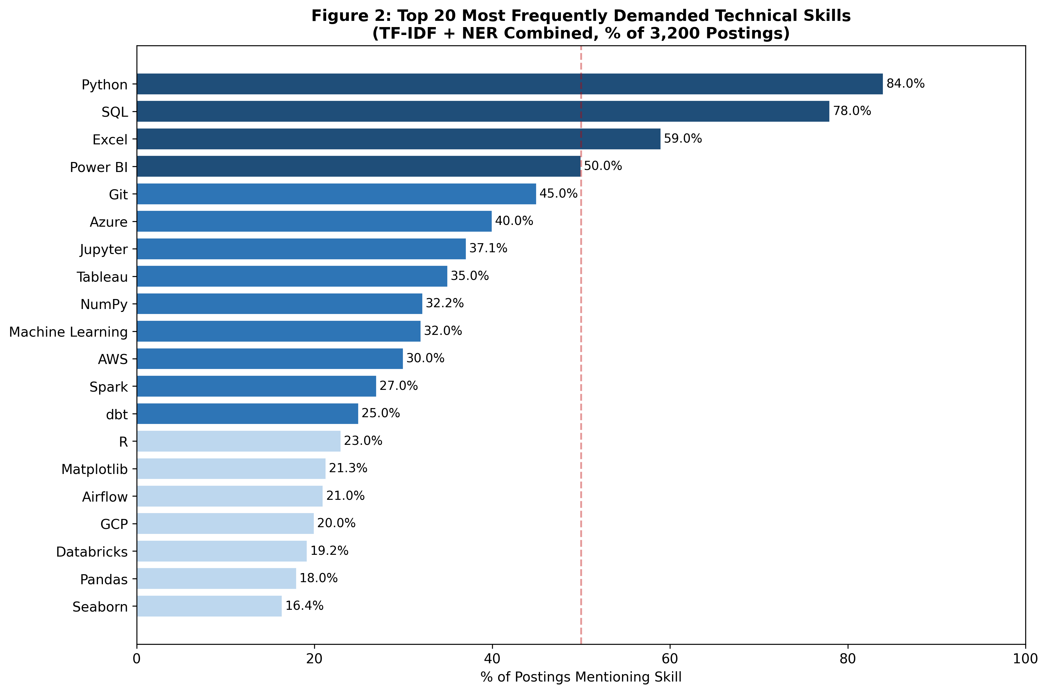 Horizontal bar chart of the twenty most frequent skills extracted from 3,200 German tech job postings.